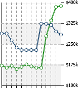 Home Value Graphic